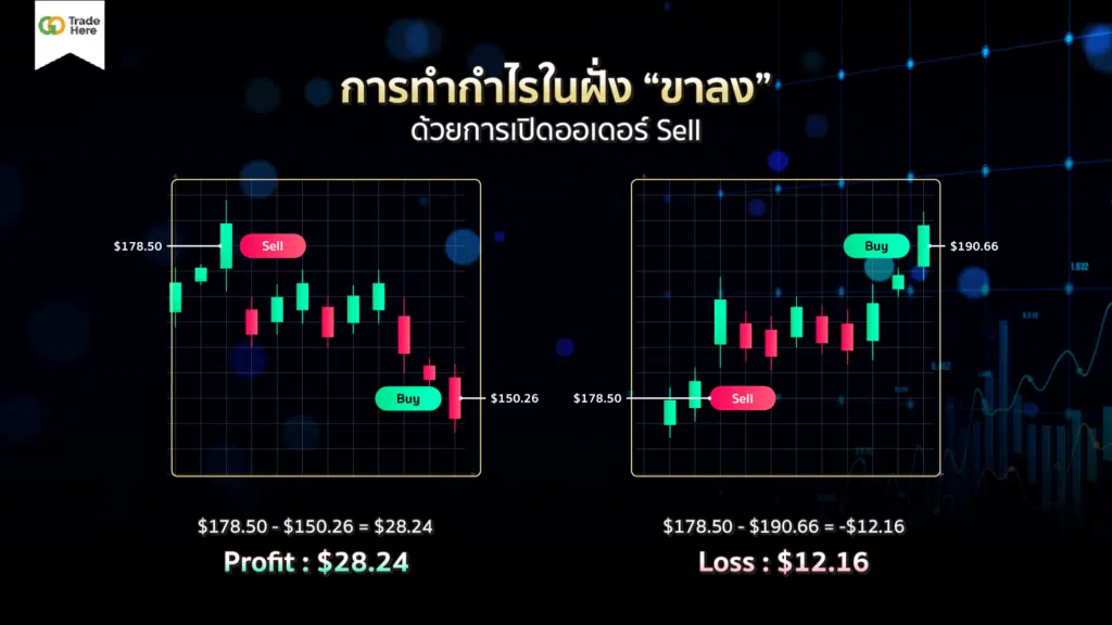 การทำกำไรหุ้น CFD ในฝั่งขาลง ด้วยการเปิดออเดอร์ Sell