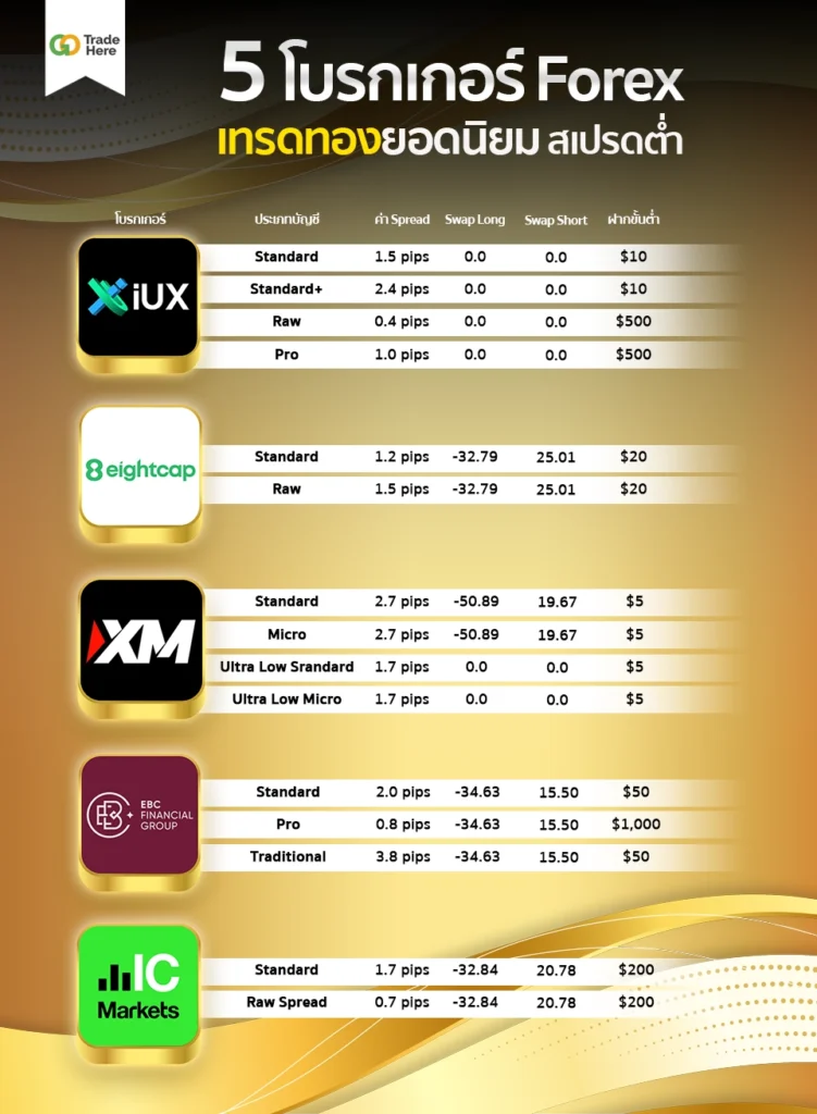 เปรียบเทียบโบรกเกอร์เทรดทองยอดนิยม 2025