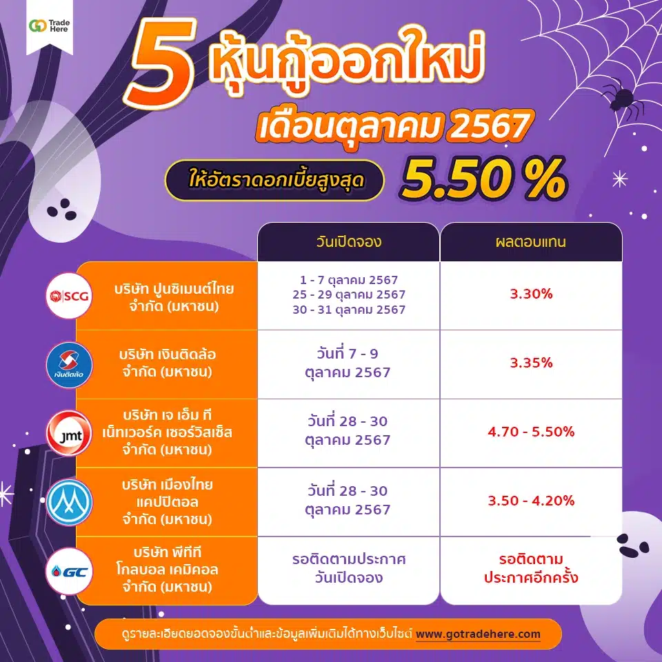 ตารางแนะนำ 5 หุ้นกู้ออกใหม่ เดือนตุลาคม 2567