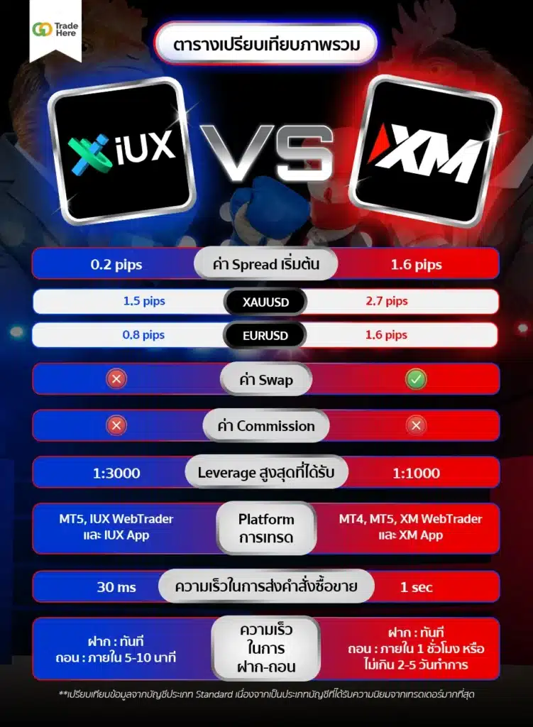 ตารางเปรียบเทียบภาพรวมโบรกเกอร์ IUX และ โบรกเกอร์ XM