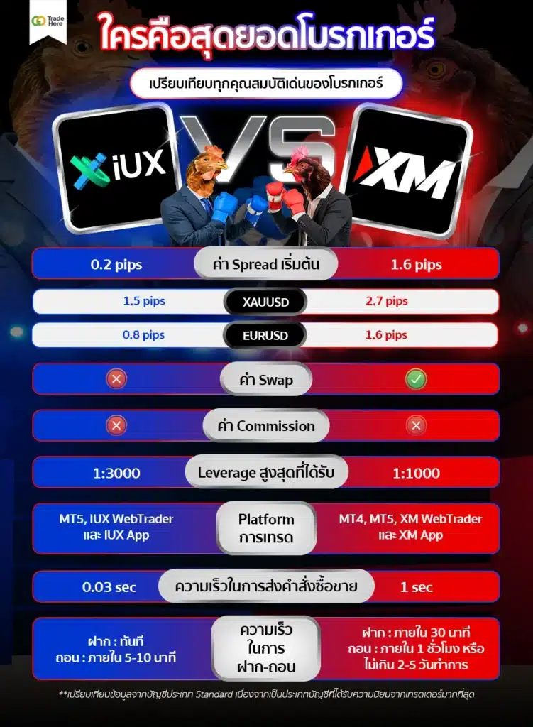 ตารางเปรียบเทียบภาพรวมโบรกเกอร์ IUX และ โบรกเกอร์ XM