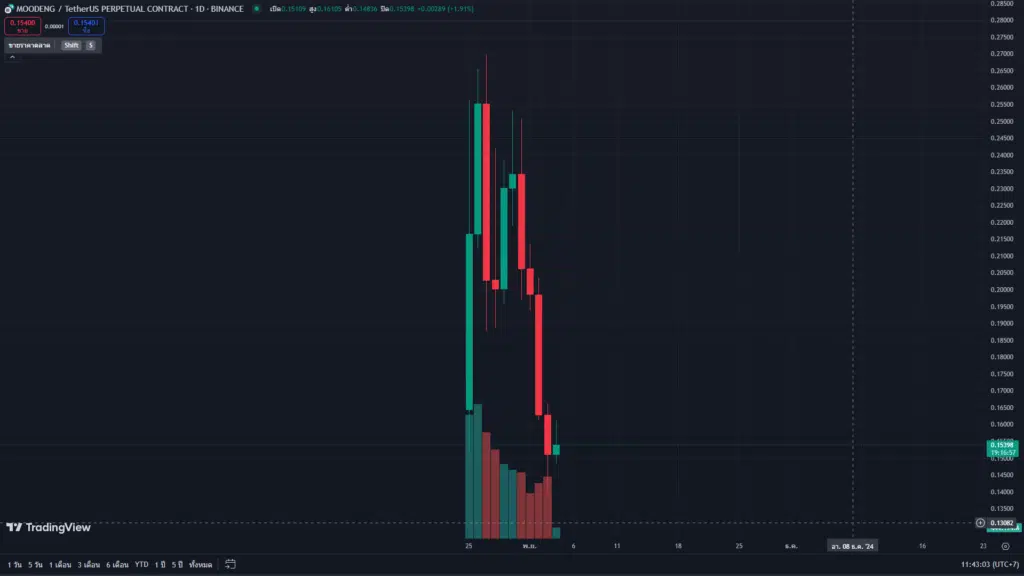 กราฟราคาเหรียญ MOODENG และ USDT บน Binance ด้วย Time frame 1 วัน