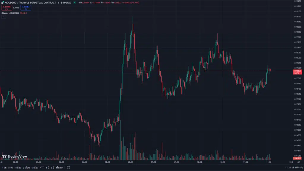 กราฟราคาเหรียญ MOODENG และ USDT บน Binance ด้วย Time frame 1 นาที