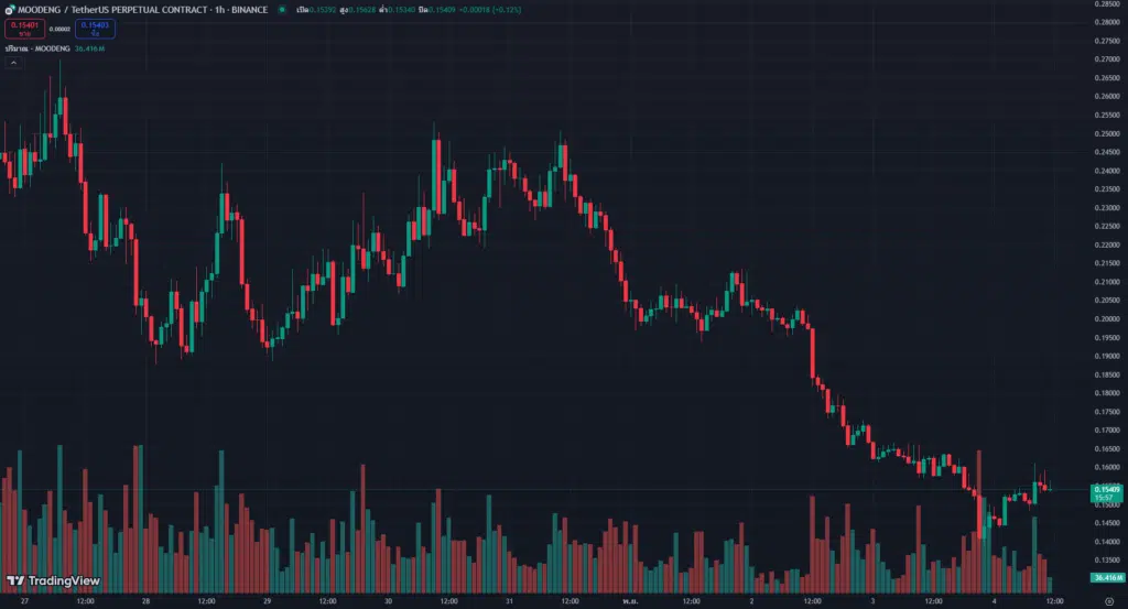 กราฟราคาเหรียญ MOODENG และ USDT บน Binance ด้วย Time frame 1 ชั่วโมง