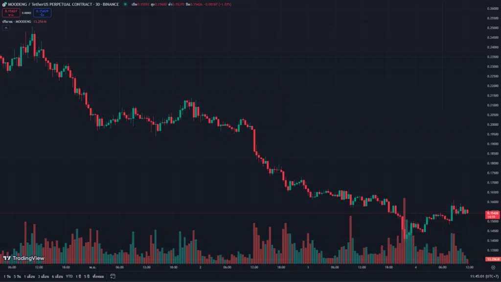 กราฟราคาเหรียญ MOODENG และ USDT บน Binance ด้วย Time frame 15 นาที