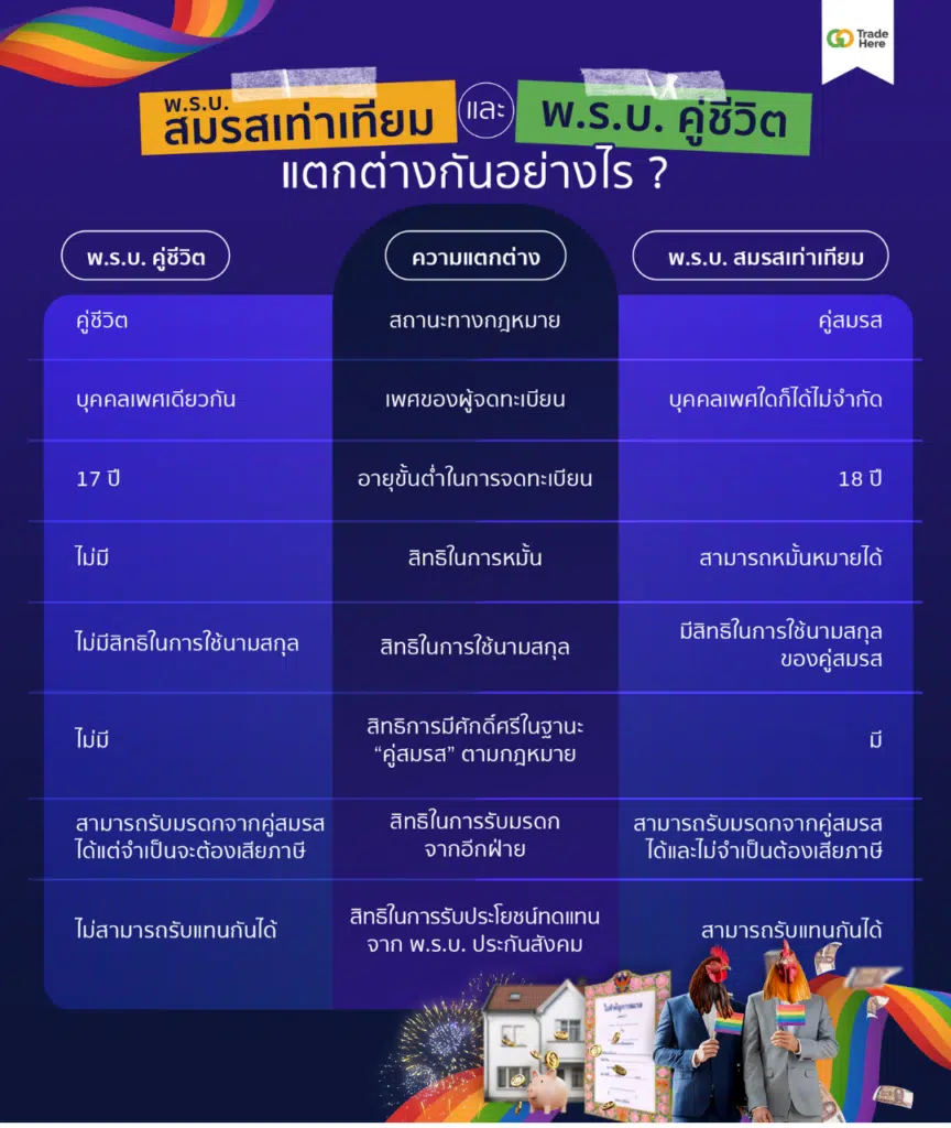 พ.ร.บ.สมรสเท่าเทียม และ พ.ร.บ.คู่ชีวิต แตกต่างกันอย่างไร