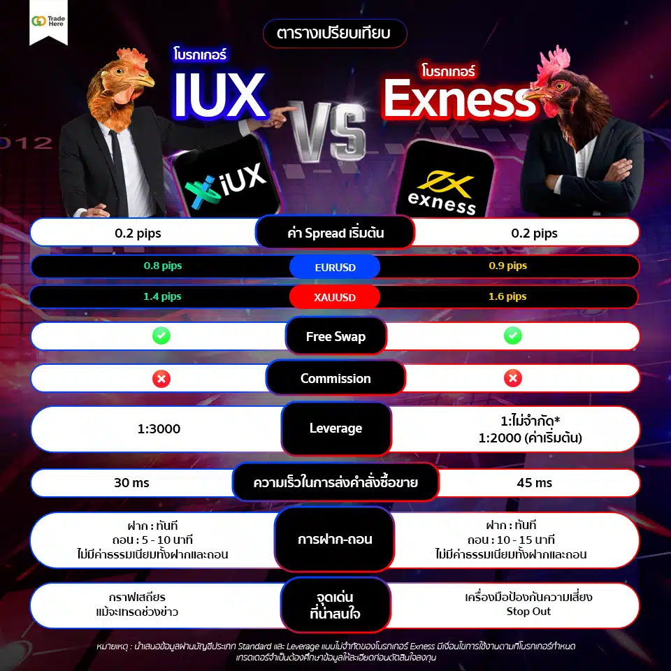 ตารางเปรียบเทียบโบรกเกอร์ IUX VS Exness