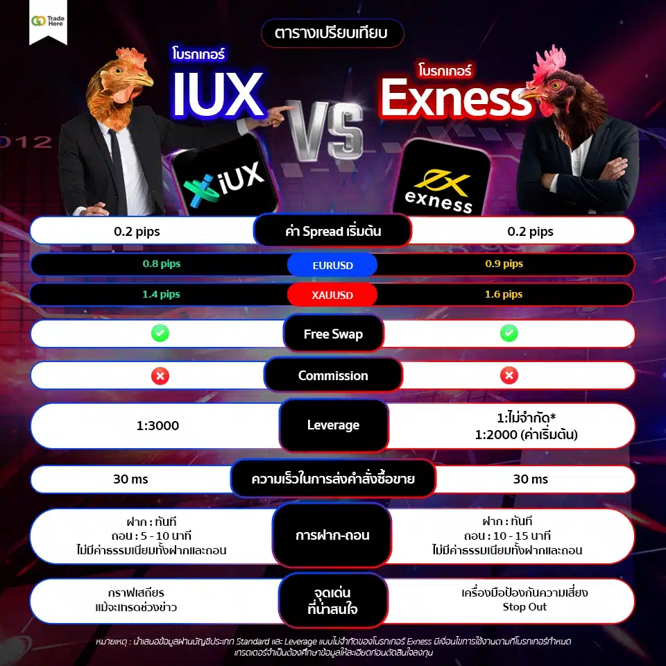 ตารางเปรียบเทียบโบรกเกอร์ IUX และ โบรกเกอร์ Exness