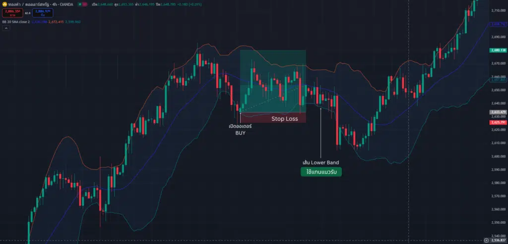 วิธีการตั้งค่า Stop Loss (SL) จากการใช้ Indicator